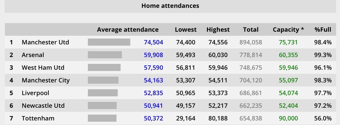 New Attendance Figures Prove West Ham Have The Most Loyal Fans In The ...