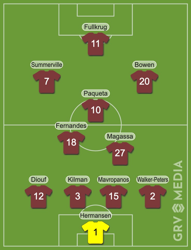 How a West Ham United XI could look under Nuno Espirito Santo