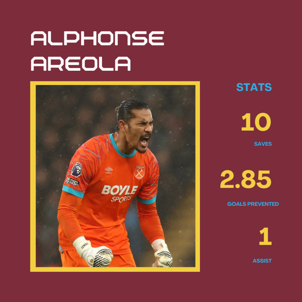 Alphonse Areola stats for November