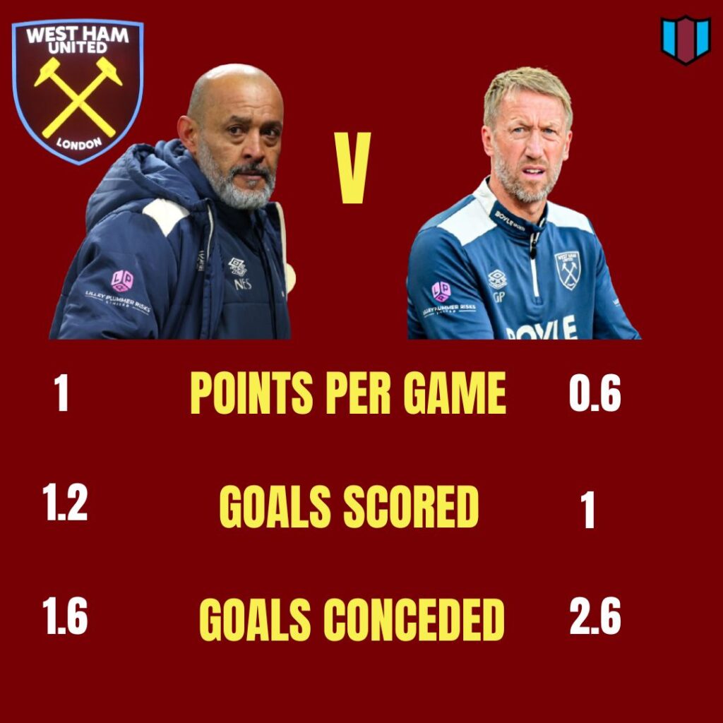 Nuno Espirito Santo, Manager of West Ham United, looks on after the Premier League match between Manchester United and West Ham United at Old Trafford on December 4, 2025 in Manchester, England. Manager Graham Potter, the manager of West Ham, looks on during the Premier League match between West Ham United and Tottenham Hotspur at the London Stadium in Stratford, United Kingdom, on September 13, 2025. West Ham United manager Nuno Espírito Santo during the post match press conference during the Premier League match between Bournemouth and West Ham United at Vitality Stadium on November 22, 2025 in Bournemouth, England.