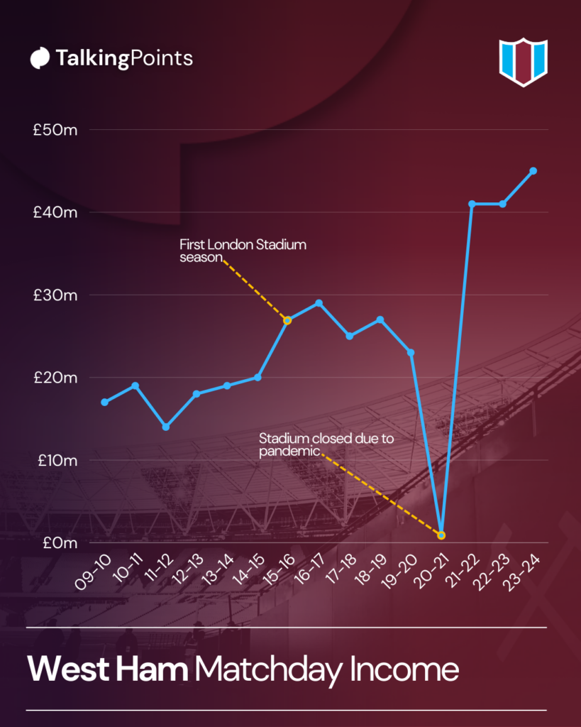 Discussion point creative featuring London Stadium and chart depicting West Ham's matchday income