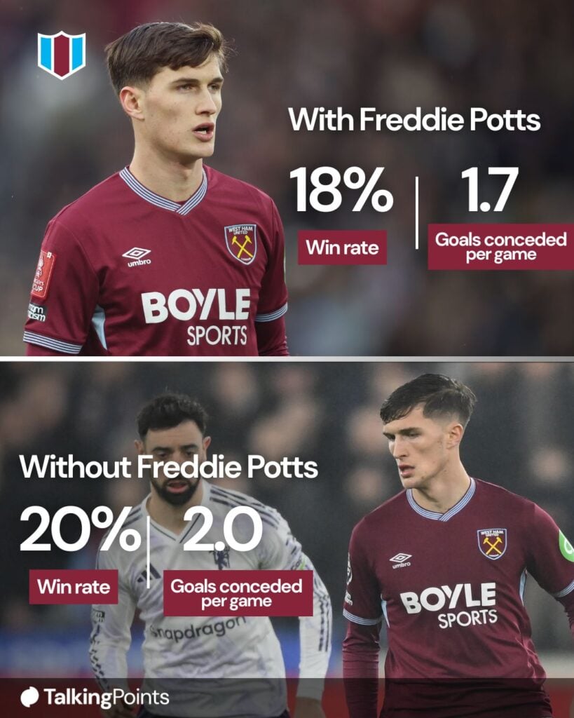 West Ham United's Freddie Potts during the Emirates FA Cup Third Round match between West Ham United and Queens Park Rangers on January 11, 2026 in London, England. Freddie Potts of West Ham United controls the ball during the Premier League match between West Ham United and Manchester United at the London Stadium in Stratford, on February 10, 2026.