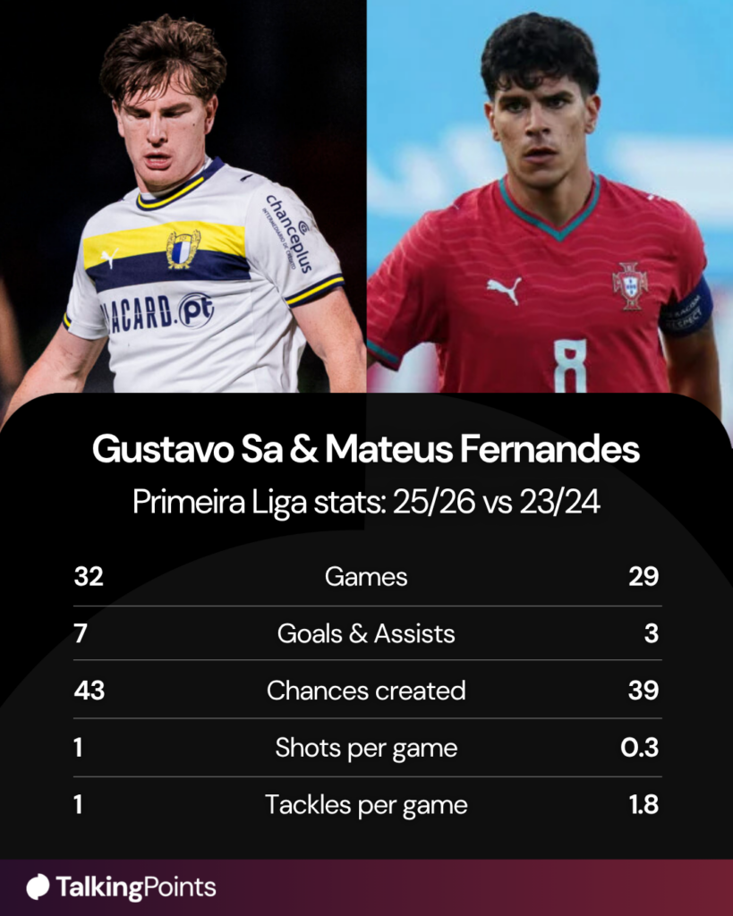 Gustavo Sa of Famalicao passes the ball during the Primeira Liga match between FC Alverca and FC Famalicão at Complexo Desportivo FC Alverca on January 4, 2026 in Alverca, Portugal. Mateus Fernandes of Portugal in action during the U21 International Friendly match between Portugal and Northern Ireland at Estadio Antonio Coimbra da Mota on June 3, 2026 in Estoril, Portugal.