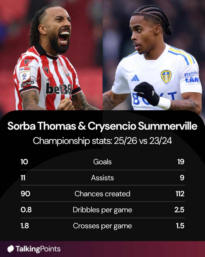 Sorba Thomas of Stoke City celebrates following the the Sky Bet Championship match between Stoke City and Wrexham AFC at Bet365 Stadium on October 18, 2025 in Stoke on Trent, England. Crysencio Summerville of Leeds United runs with the ball during the Sky Bet Championship match between Leeds United and Ipswich Town at Elland Road on December 23, 2023 in Leeds, England.